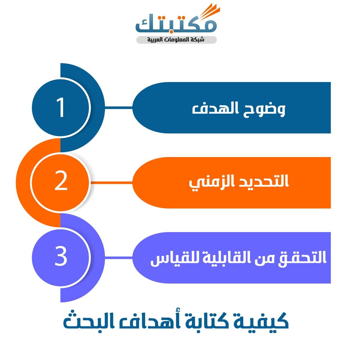 كيفية كتابة أهداف البحث